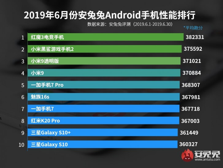 Top 10 schnellste Android Smartphones Juni 2019