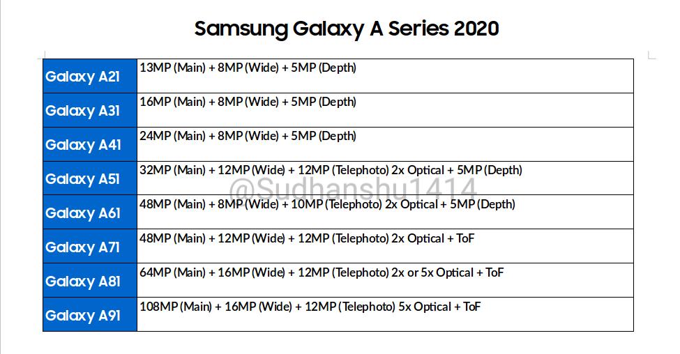 Samsung Galaxy A-Reihe 2020 mit 108 MP Kamera