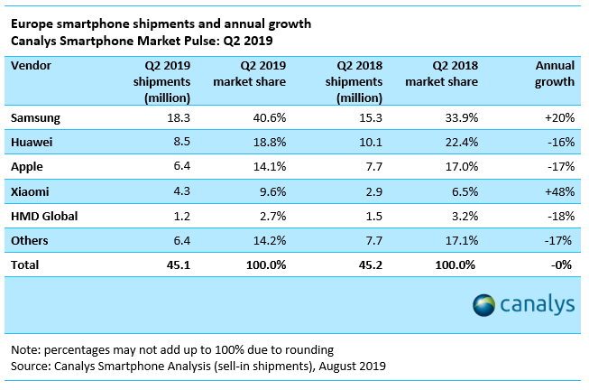 Smartphone Hersteller Europa Q2/2019