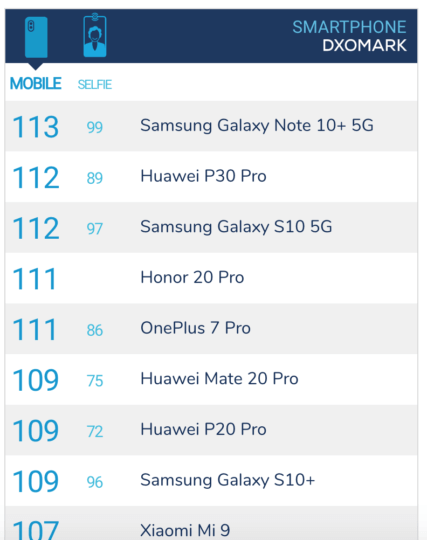 Samsung Galaxy Note 10+ DxOMark