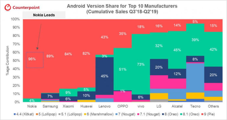 Android Version Share for Top 10 Manufacturers Cumulative Sales