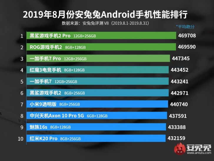 Unglaublich: Das sind die schnellsten Android-Smartphones im August 2019