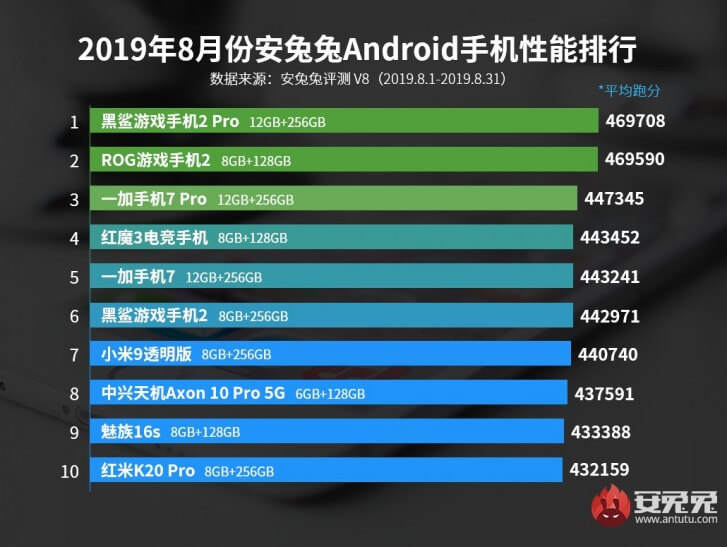 Top 10 schnellste Android Smartphones August 2019