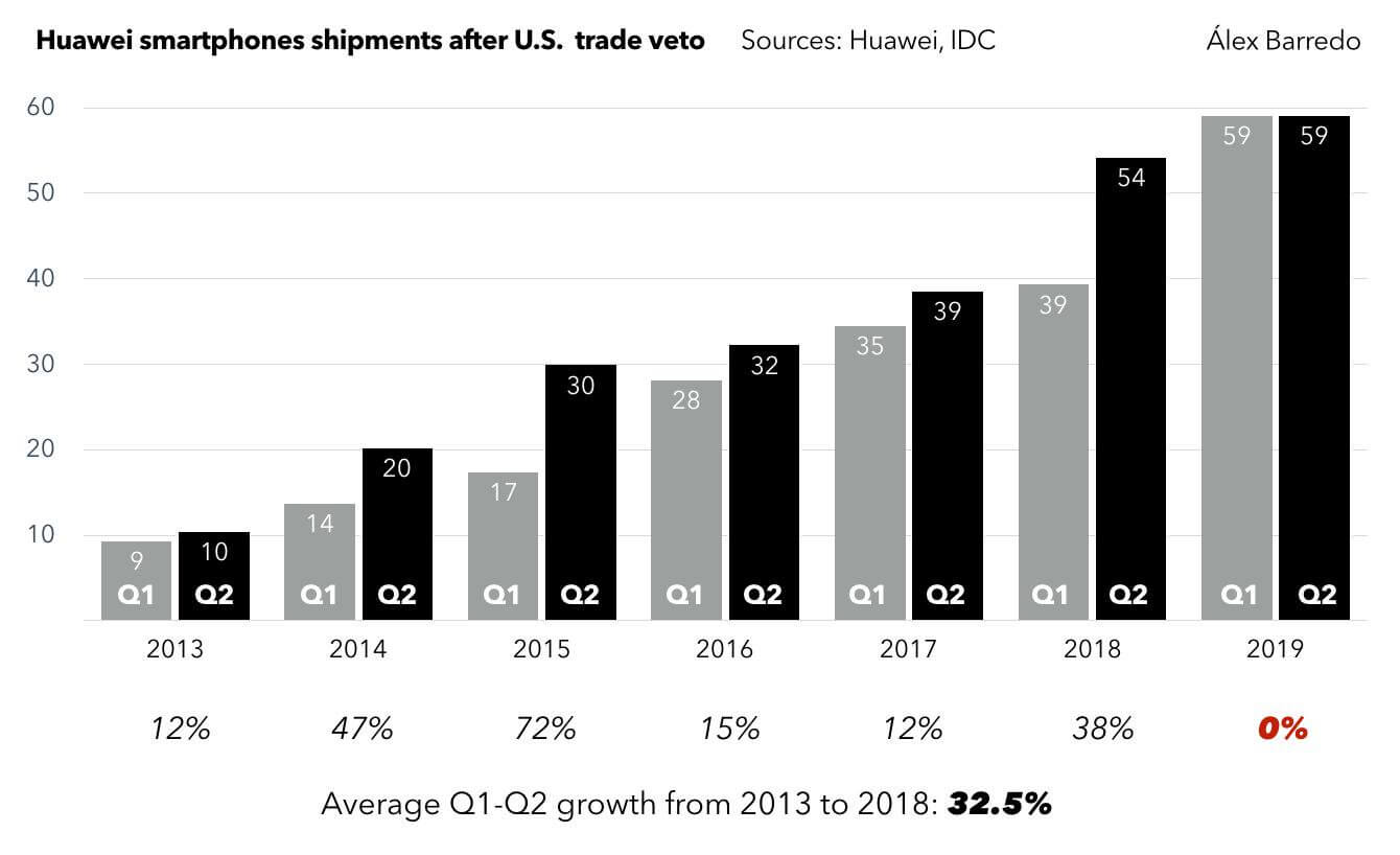 Huawei Smartphone Shipments