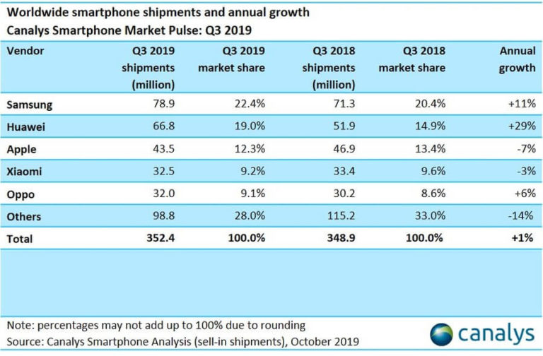 Canalys Q3/2019 Shipment