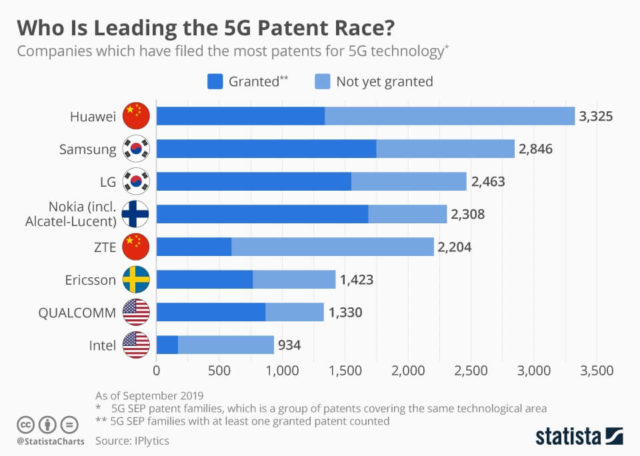 5G Patent Race