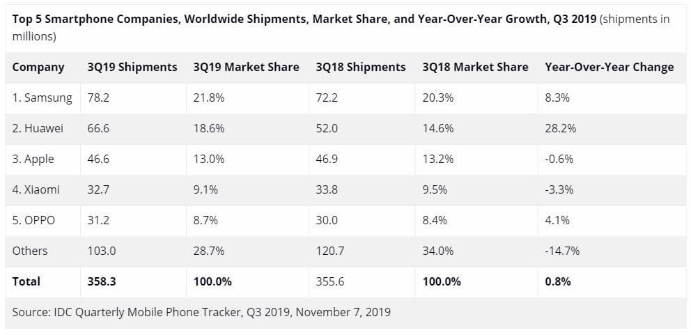 IDC Smartphone-Verkäufe 3. Quartal 2019