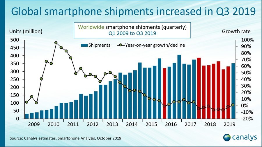 Smartphone Graph Q3/2019