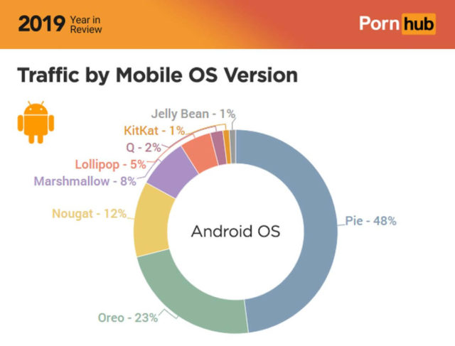 Android Traffic Version