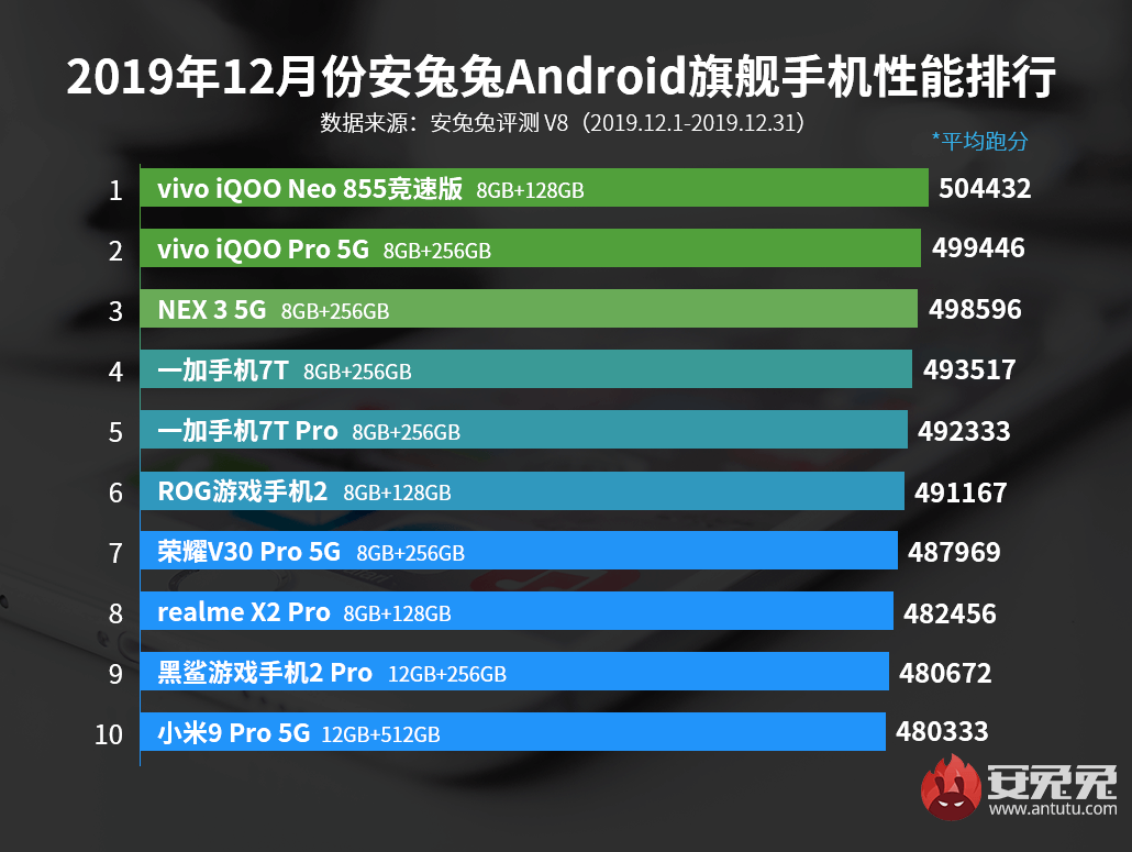 AnTuTu Top 10 schnellste Android Smartphones Dezember 2019