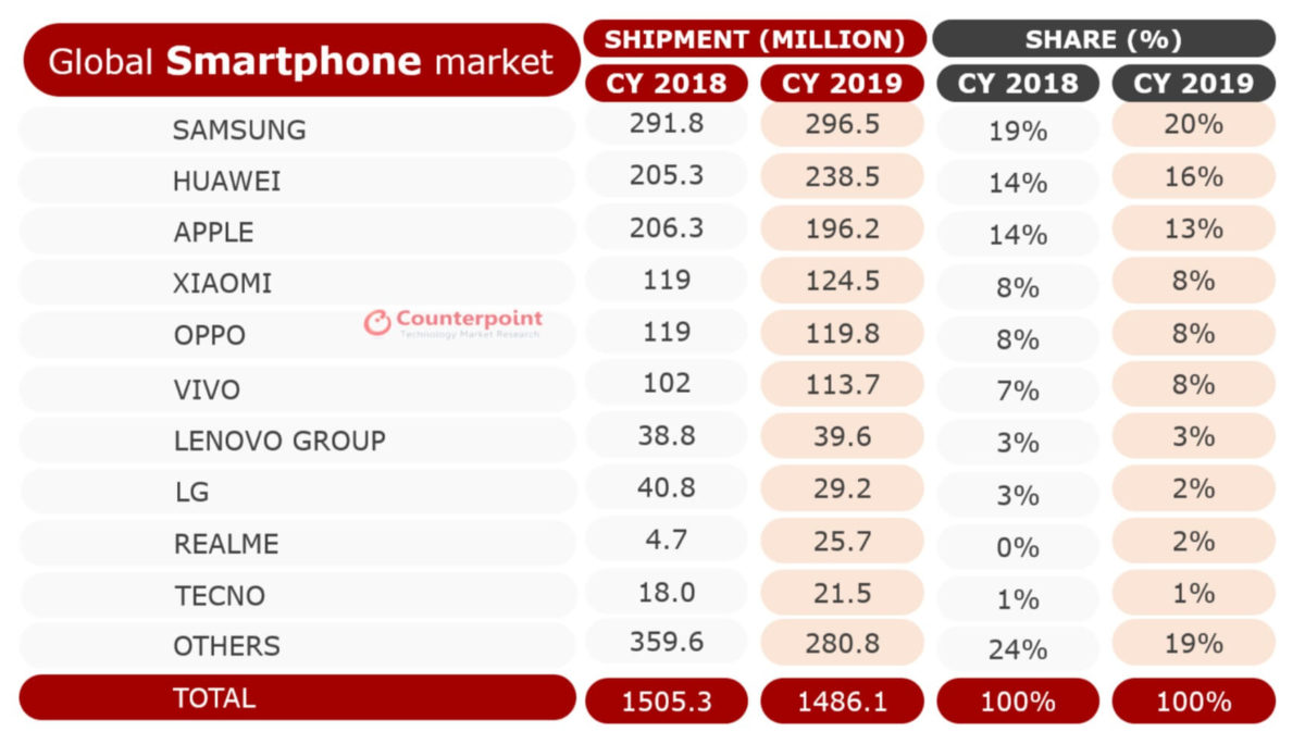 Smartphone Verkäufe 2019