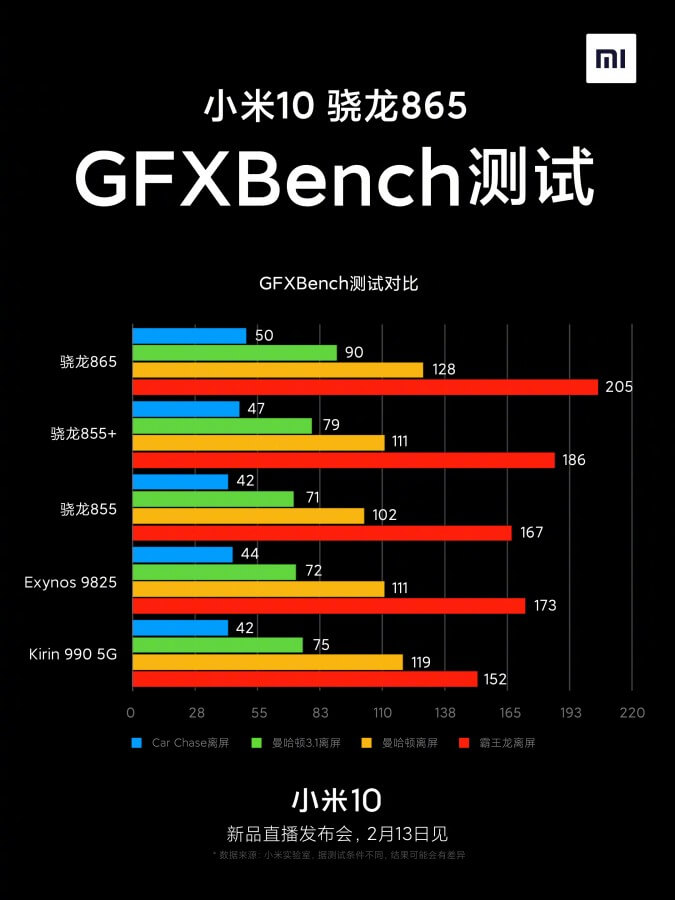 Xiaomi Mi 10 GFXBench