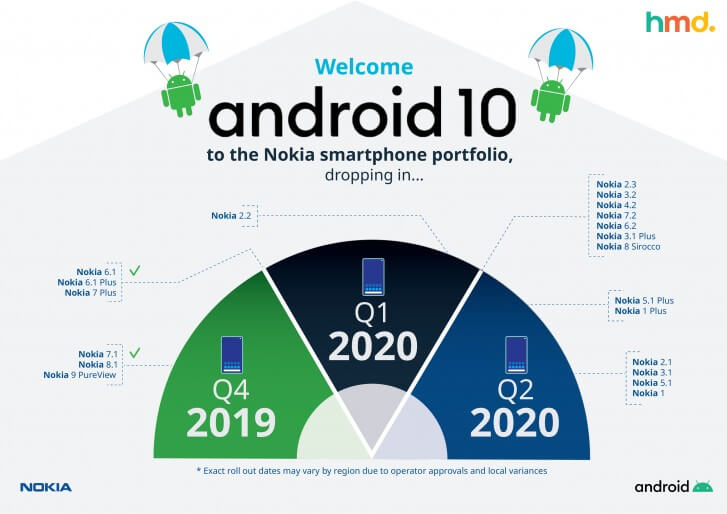 neue Nokia Android 10 Roadmap neue Nokia Android 10 Roadmap