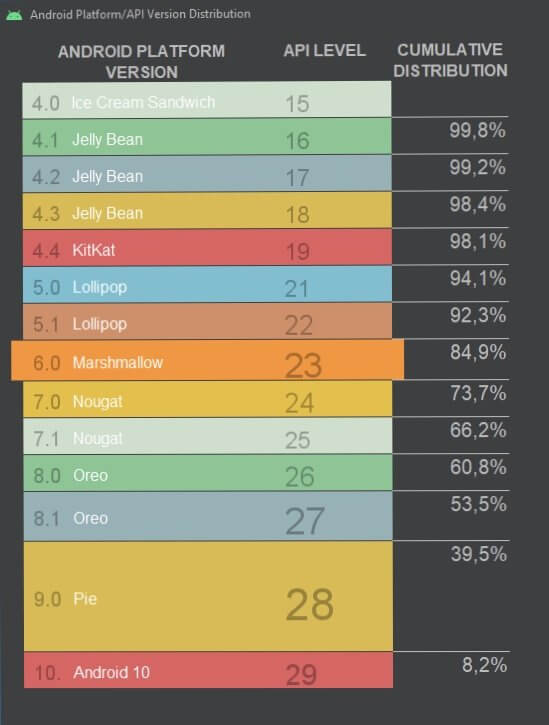 Android Verteilung 2020 API Android Verteilung 2020 API