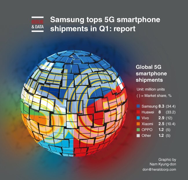 Global 5G-Smartphone Sales Q1/2020 Tops-List
