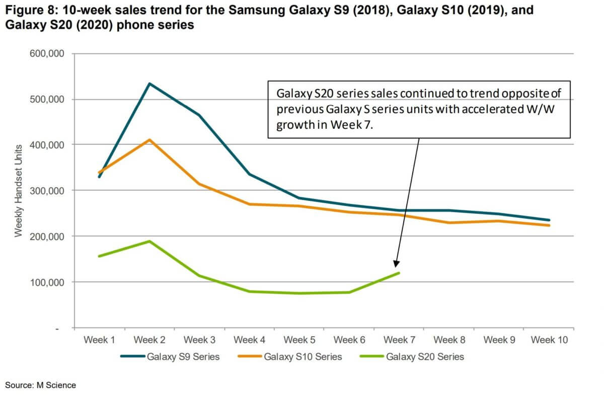 Samsung Galaxy S20-Series Sales Estimates 2020