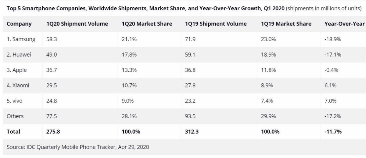 Smartphone Verkaufszahlen Q1/2020 Smartphone Verkaufszahlen Q1/2020