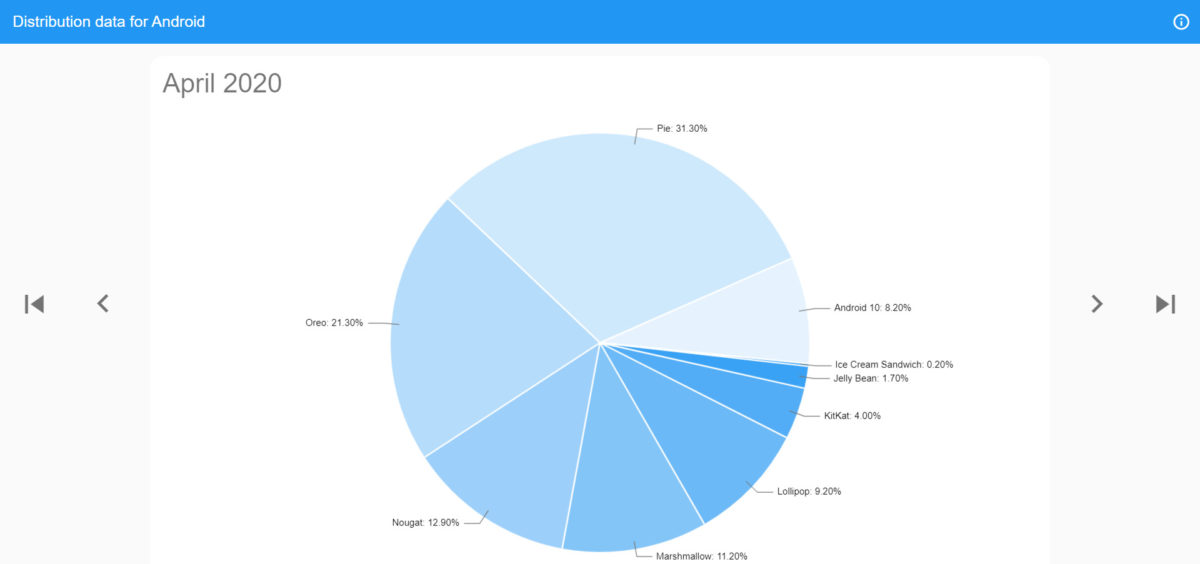 Distribution data for Android April 2020