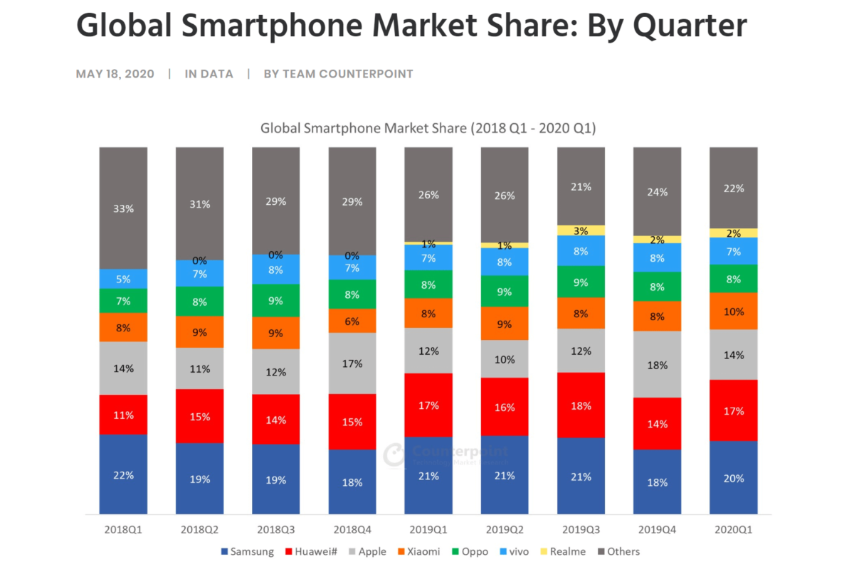 Smartphone Marktanteile Q1 2020 So sieht die Verteilung aus