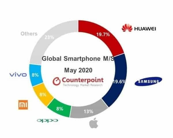 Huawei #1 Mai 2020