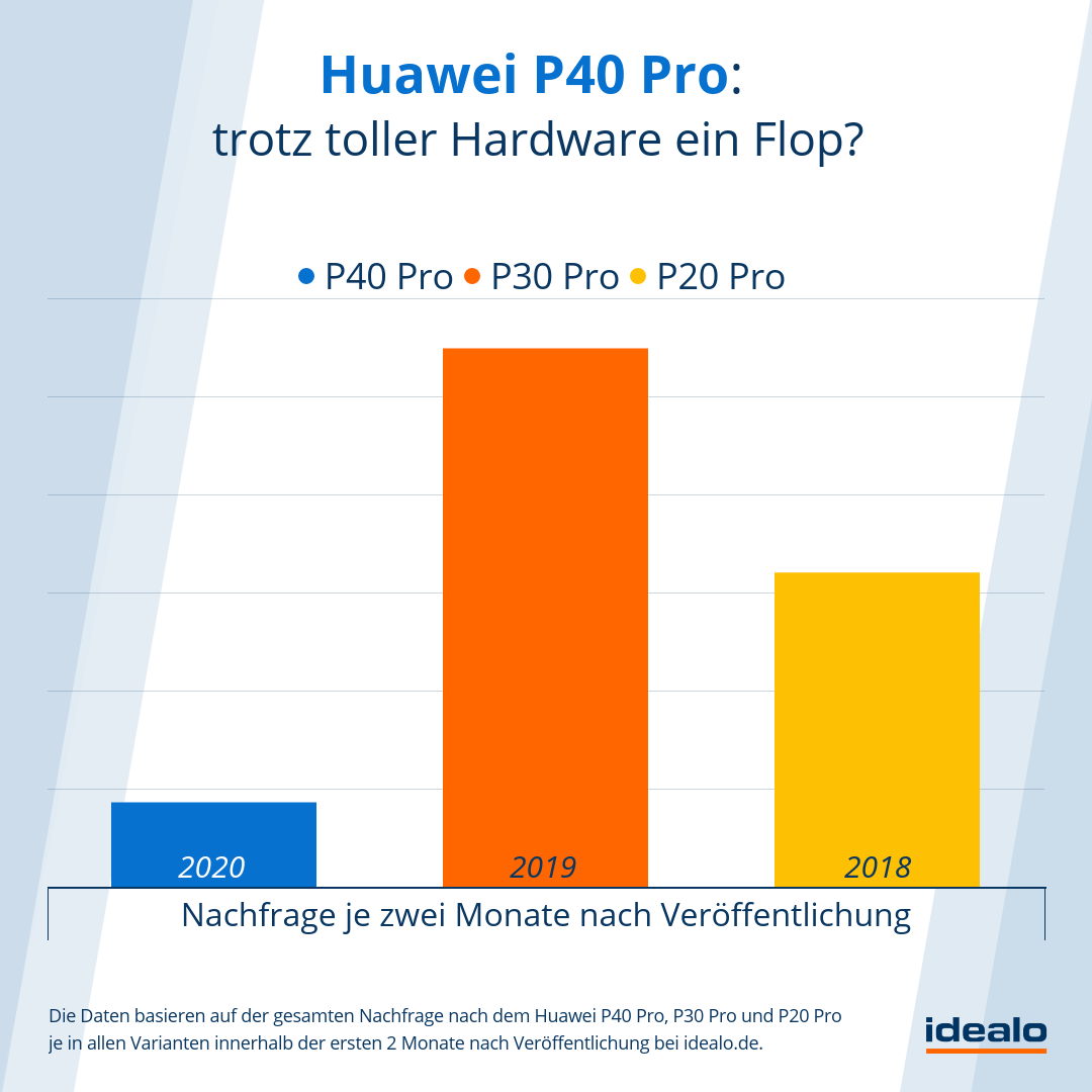 Huawei P40 Pro Nachfrage-Vergleich