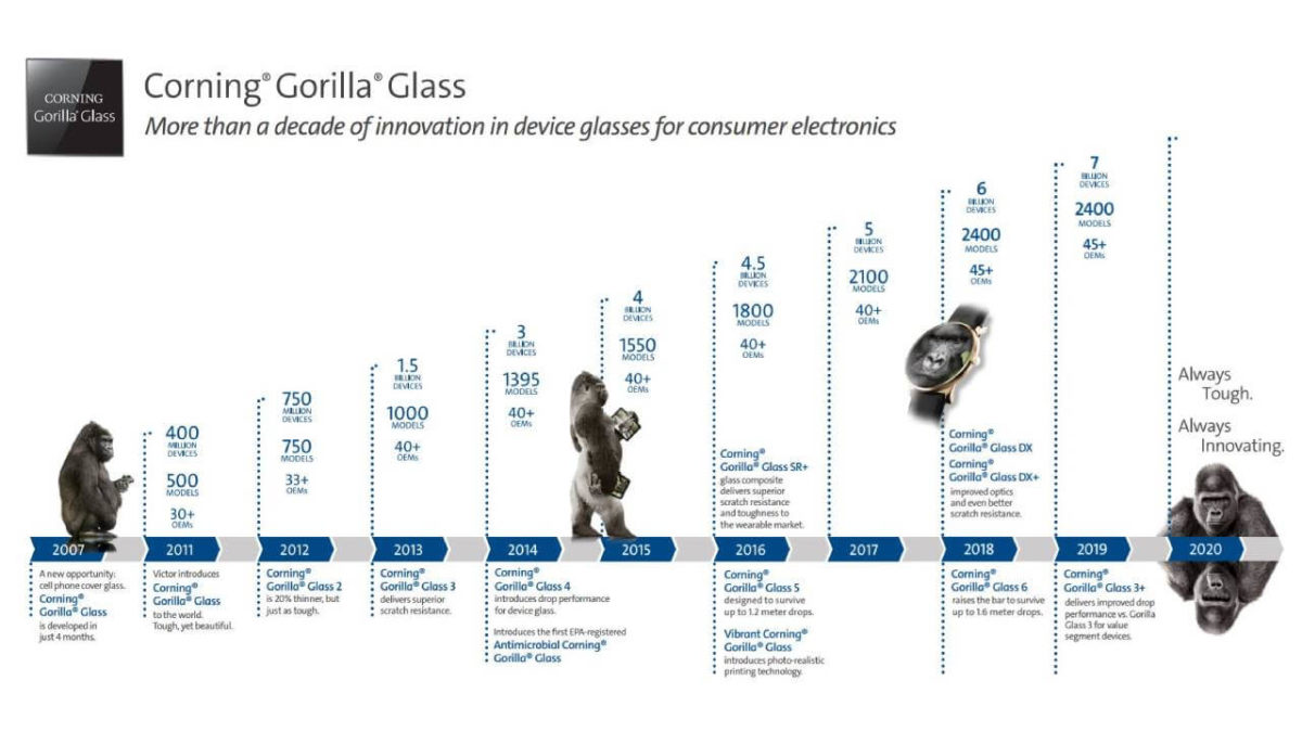 Corning Gorilla Glas Timeline 2020 Corning Gorilla Glas Timeline 2020