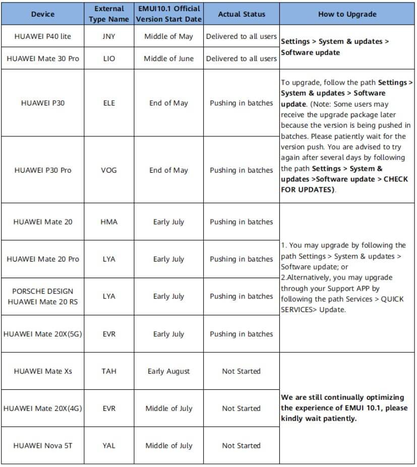 Huawei EMUI 10.1 Roadmap Juli 2020