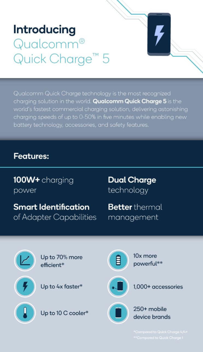 Qualcomm Quick Charge 5 Infografik