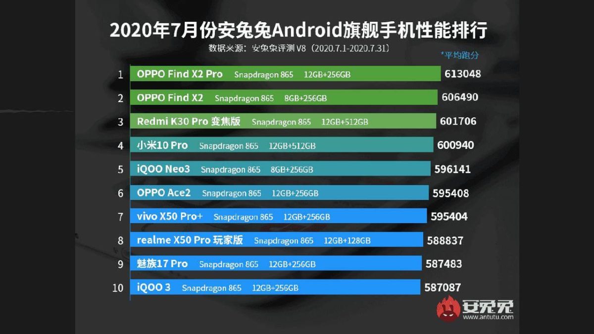 AnTuTu Top 10 schnellste Android Smartphones Juli 2020