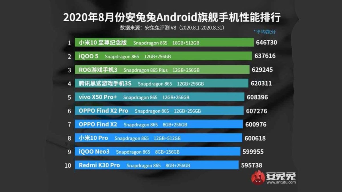 AnTuTu Top 10 schnellste Android Smartphones August 2020