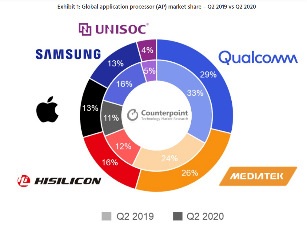 Marktanteil Prozessoren Q2/2020 vs. Q2/2019 Marktanteil Prozessoren Q2/2020 vs. Q2/2019