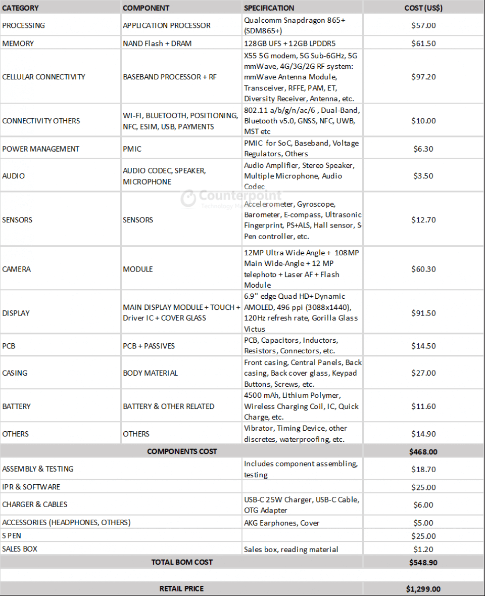 Samsung Galaxy Note 20 Ultra 5G BOM-Analysis Samsung Galaxy Note 20 Ultra 5G BOM-Analysis