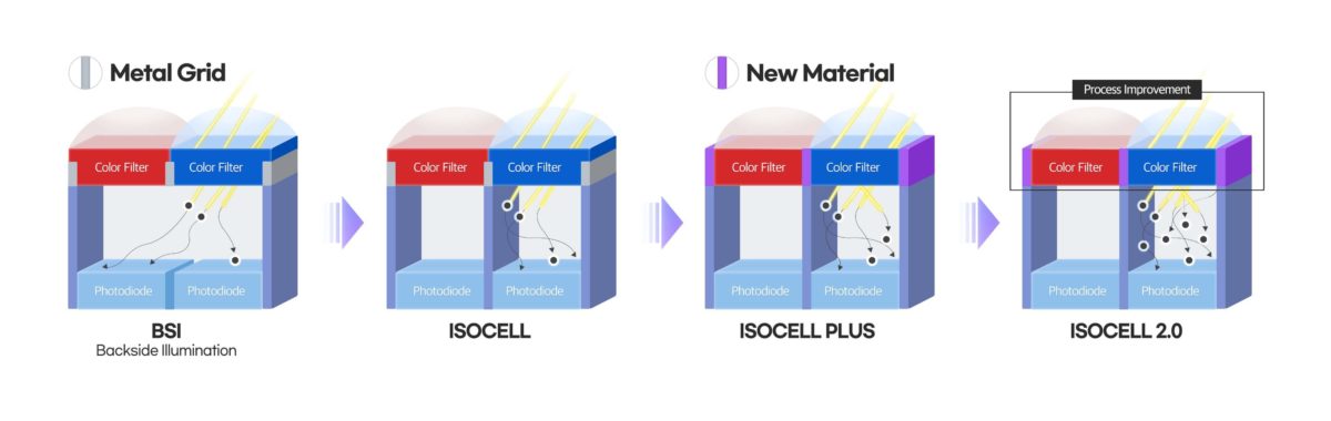 Samsung ISOCELL 2.0 Improvements Samsung ISOCELL 2.0 Improvements