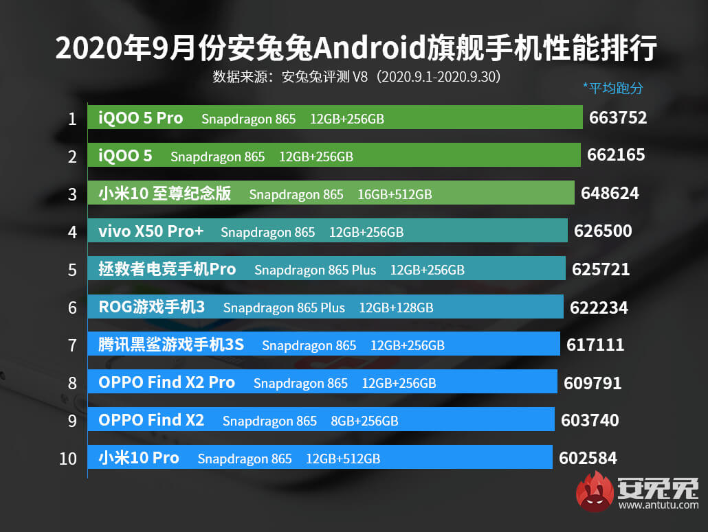 AnTuTu Top 10 schnellste Android Smartphones im September 2020 AnTuTu Top 10 schnellste Android Smartphones im September 2020