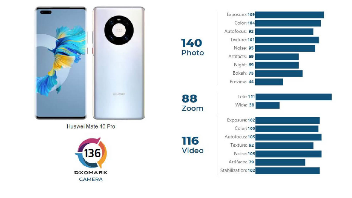 Huawei Mate 40 Pro 5G DxOMark-Ergebnis