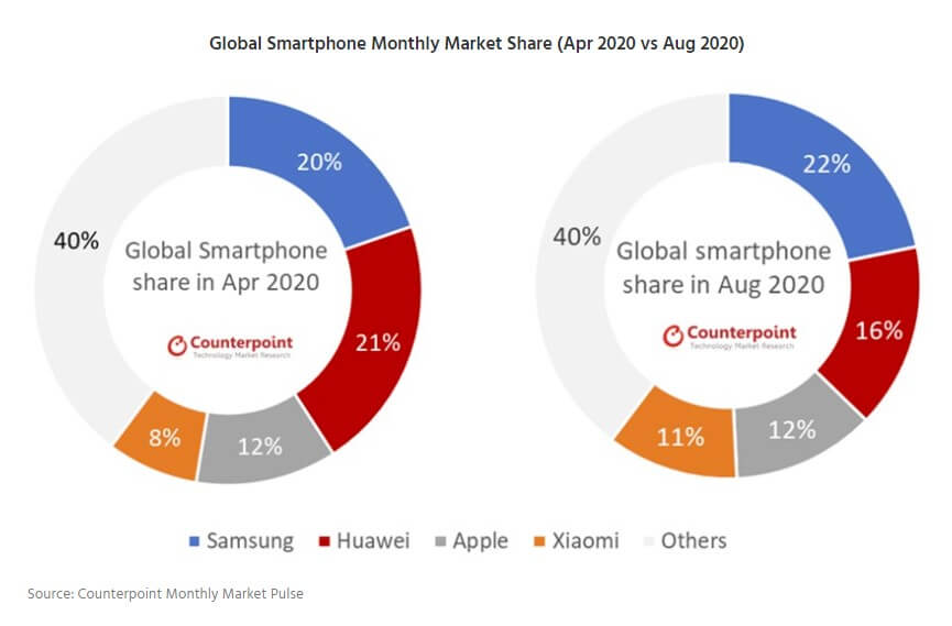 Ranking Smartphone-Sales August 2020