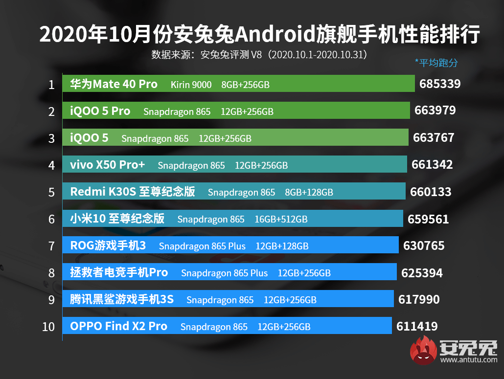 AnTuTu Top 10 schnellste Android Smartphones im Oktober 2020