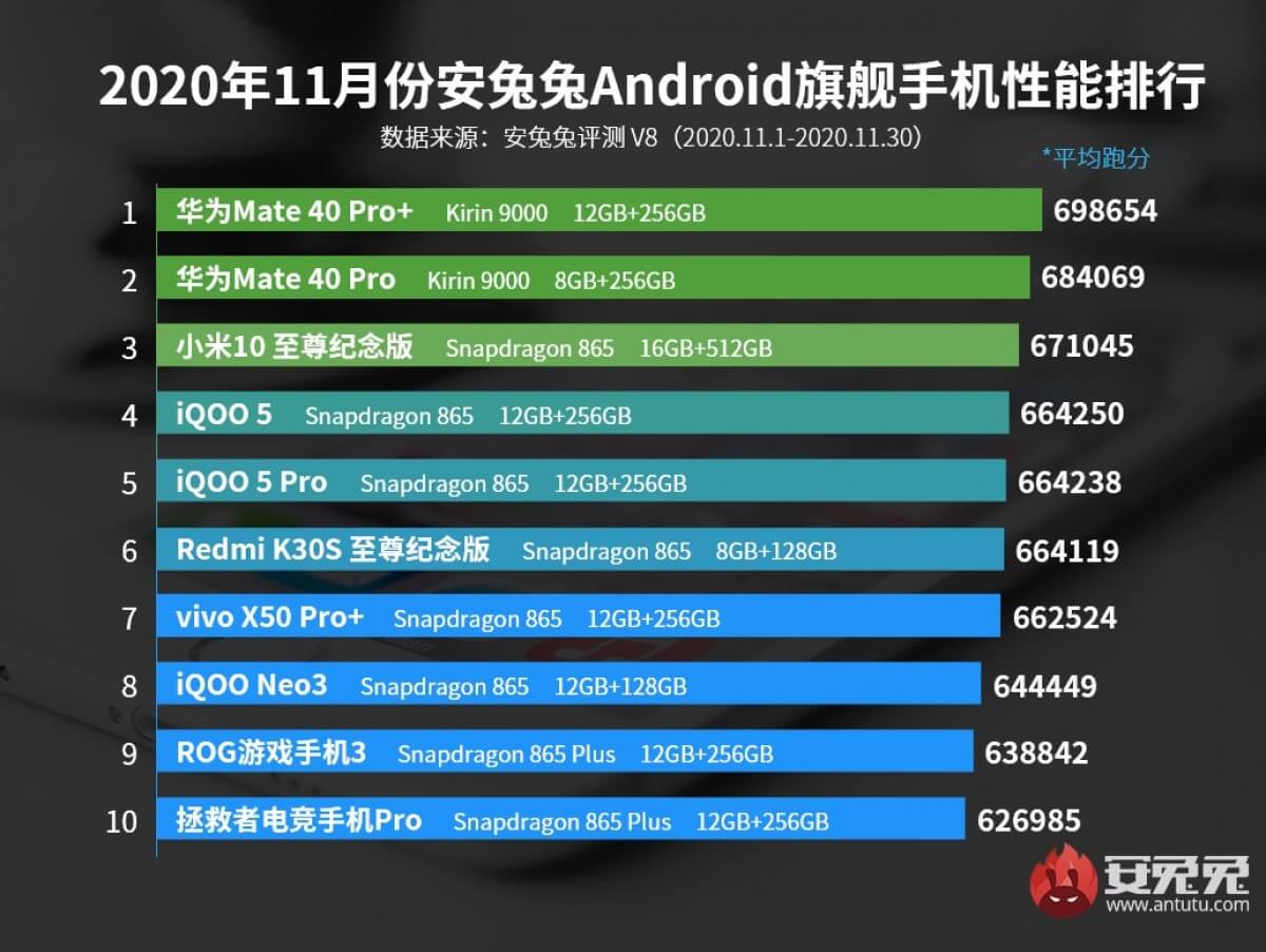 AnTuTu Top 10 schnellste Android Smartphones im November 2020