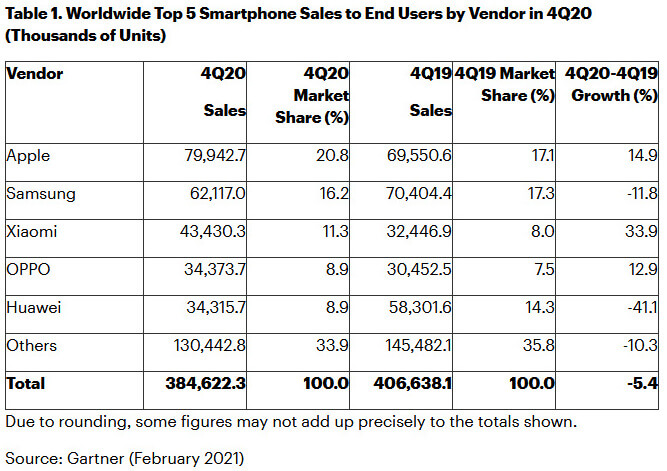 Smartphone-Sales Q4/2020 Smartphone-Sales Q4/2020