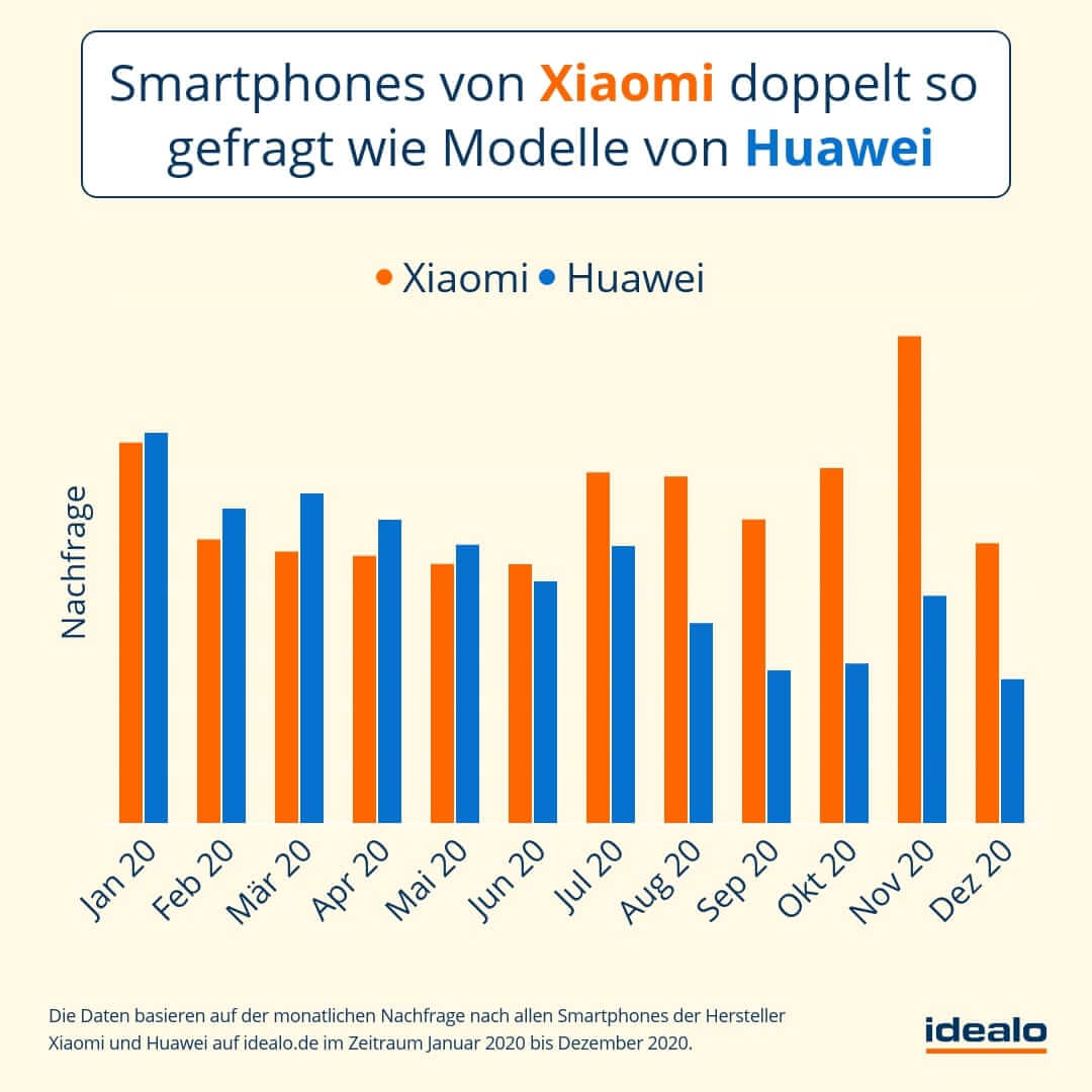 Nachfrage Xiaomi und Huawei Nachfrage Xiaomi und Huawei