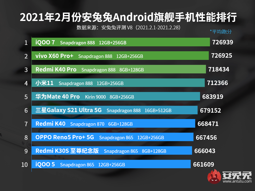 AnTuTu Top 10 schnellste Android Smartphones im Februar 2021 AnTuTu Top 10 schnellste Android Smartphones im Februar 2021