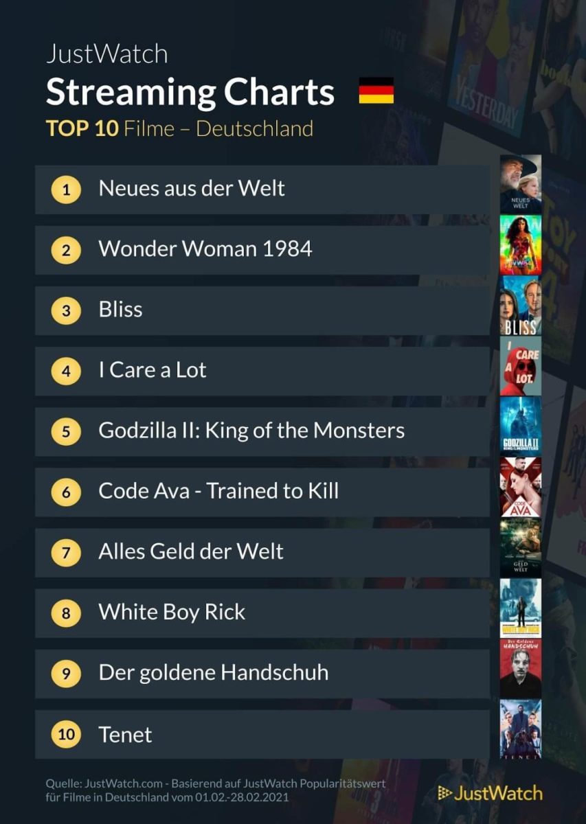 JustWatch Top 10 Filme Februar 2021 JustWatch Top 10 Filme Februar 2021
