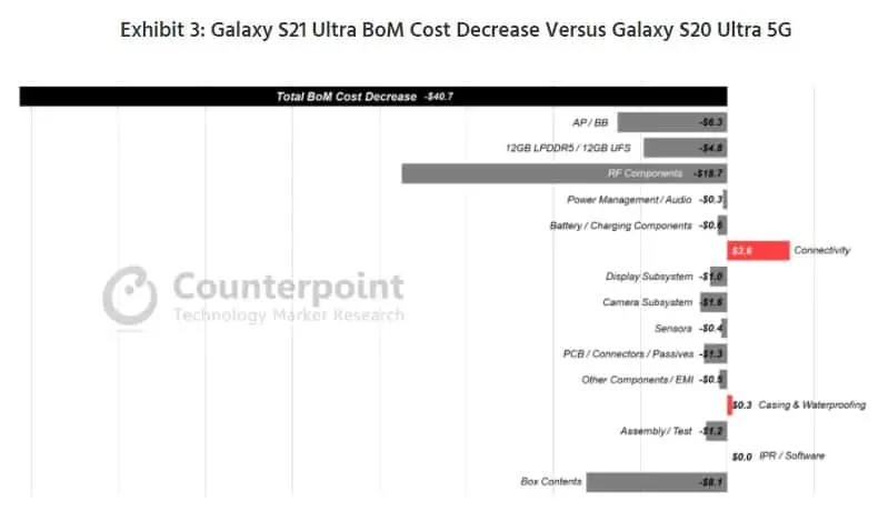 Samsung Galaxy S21 Ultra Manufacturing Cost Samsung Galaxy S21 Ultra Manufacturing Cost