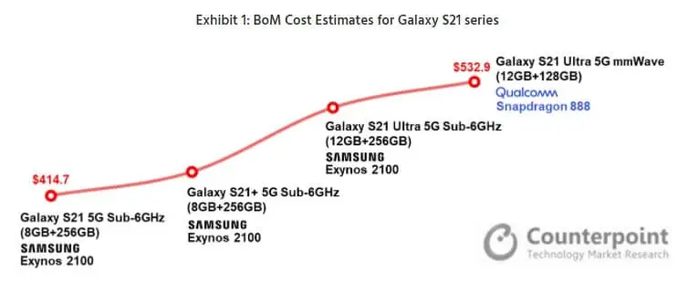 Samsung Galaxy S21 Manufacturing Cost Samsung Galaxy S21 Manufacturing Cost