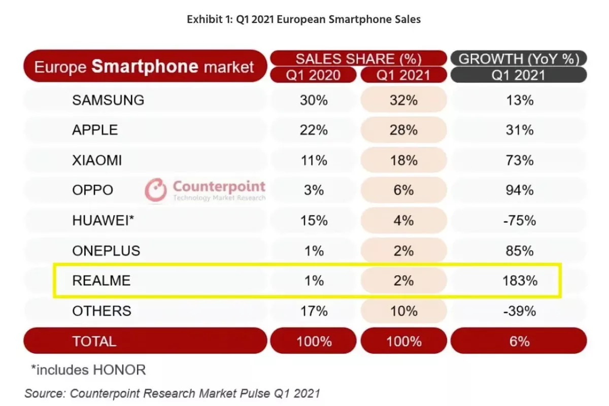 Q1/2021 European Smartphone Sales Q1/2021 European Smartphone Sales