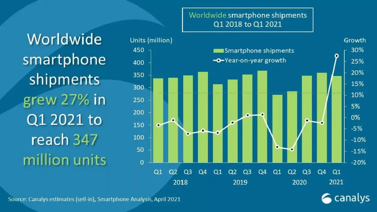 Smartphone Verkaufszahlen Q1/2021 weltweit