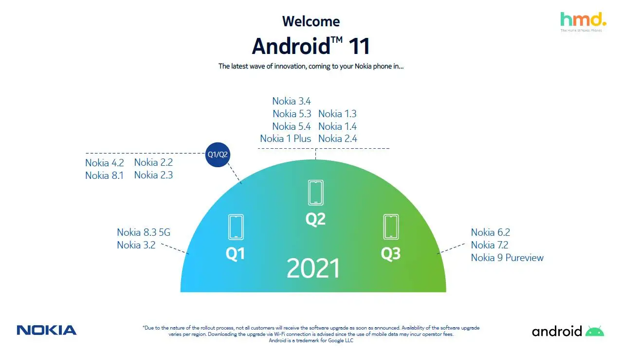 New Nokia Android 11-Roadmap