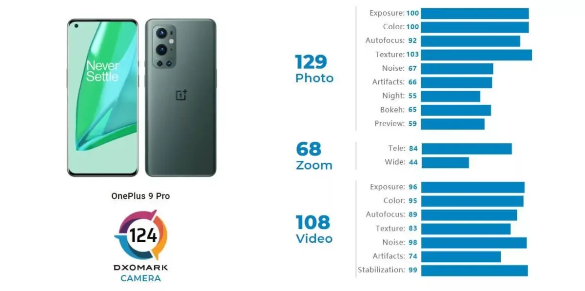 OnePlus 9 Pro DXOMARK OnePlus 9 Pro DXOMARK