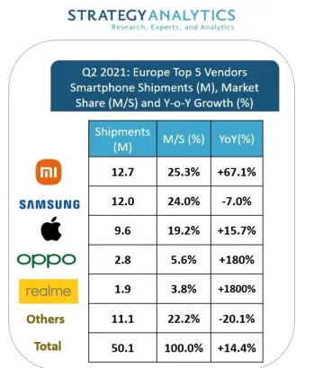 European-smartphone-shipments-Q2-2021.webp