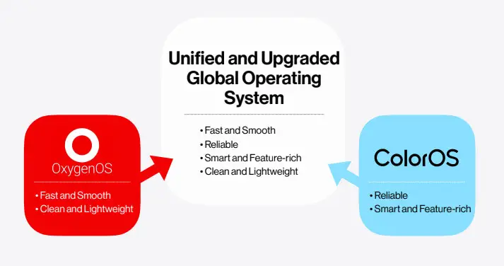 Unified global OS OnePlus and OPPO